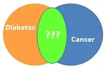 Questions about the Diabetes-Cancer Link