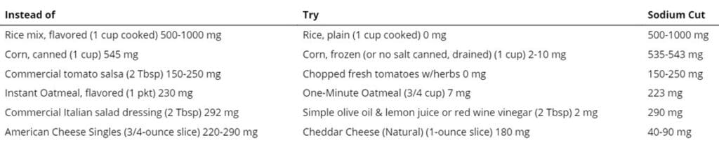 sodium 31 table