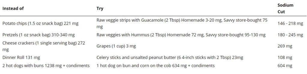 Reducing the proportion of high-sodium foods in each meal is a smart tweak to reduce dietary sodium