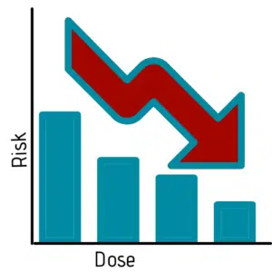 dose-response analysis examines research on how amount of fiber is linked with breast cancer risk
