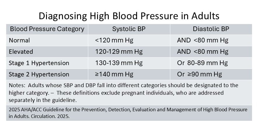 Hypertension is categorized based on systolic and diastolic blood pressure in the 2025 guidelines